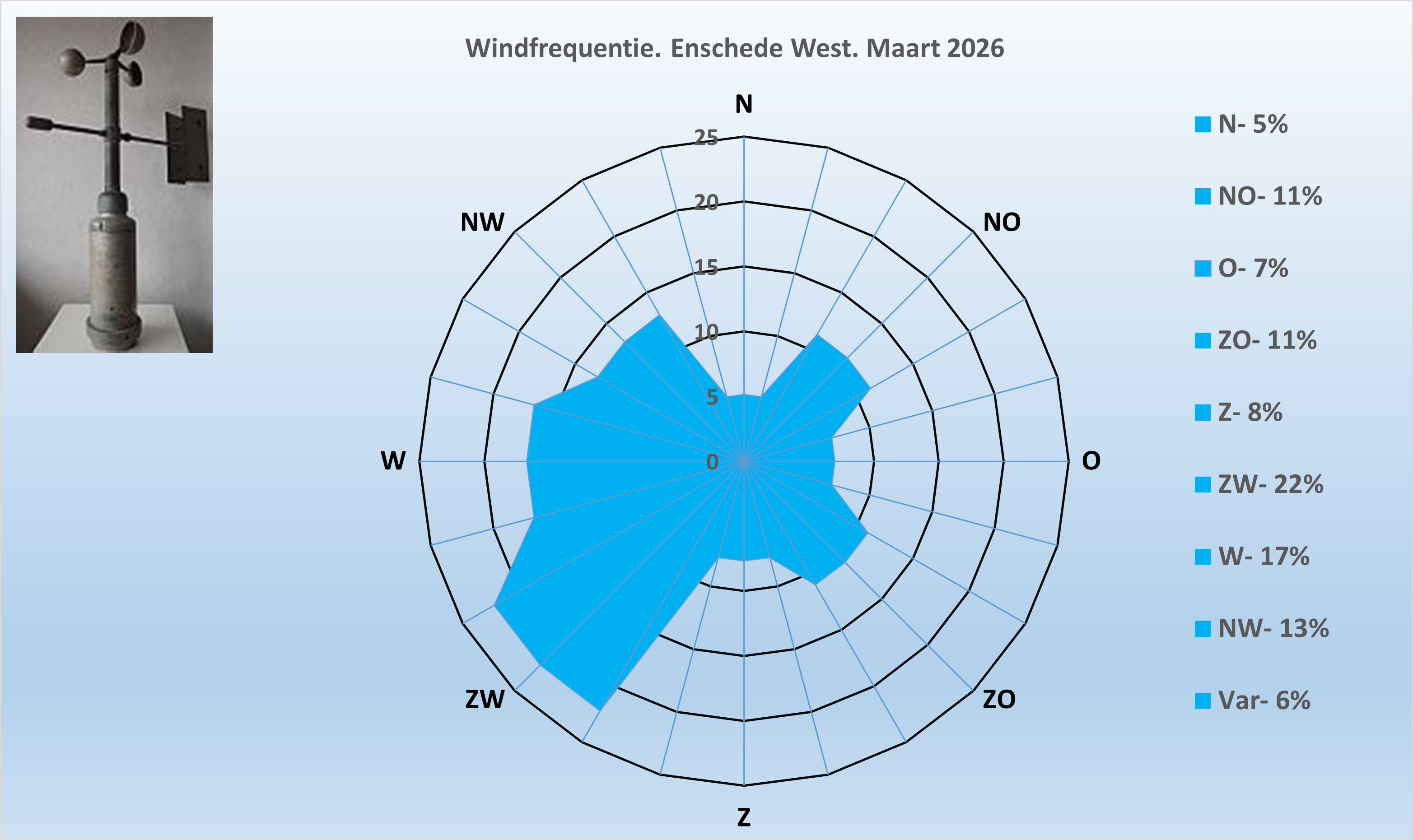 Windrichting